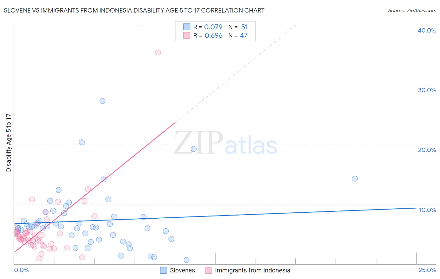 Slovene vs Immigrants from Indonesia Disability Age 5 to 17