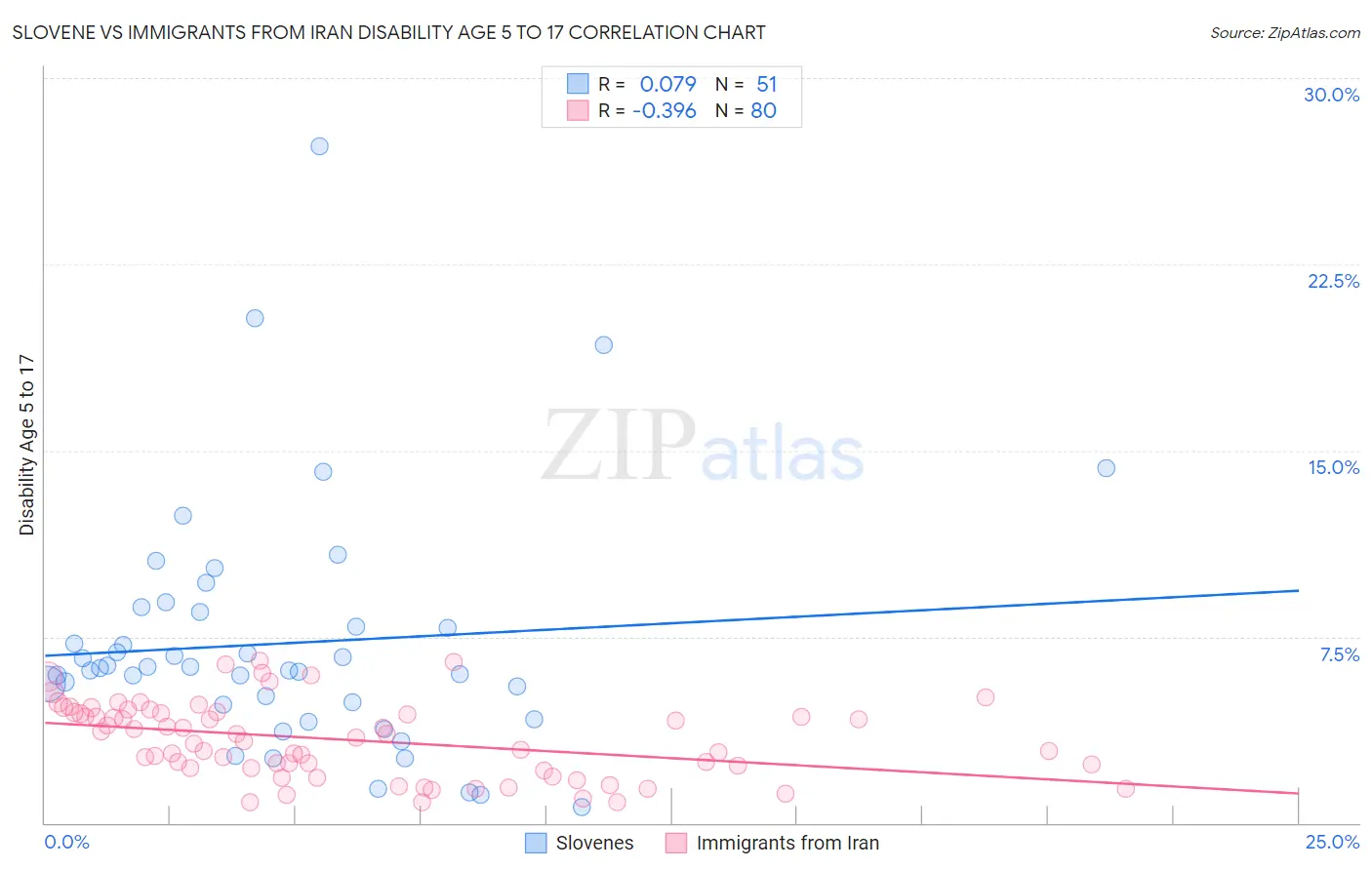 Slovene vs Immigrants from Iran Disability Age 5 to 17