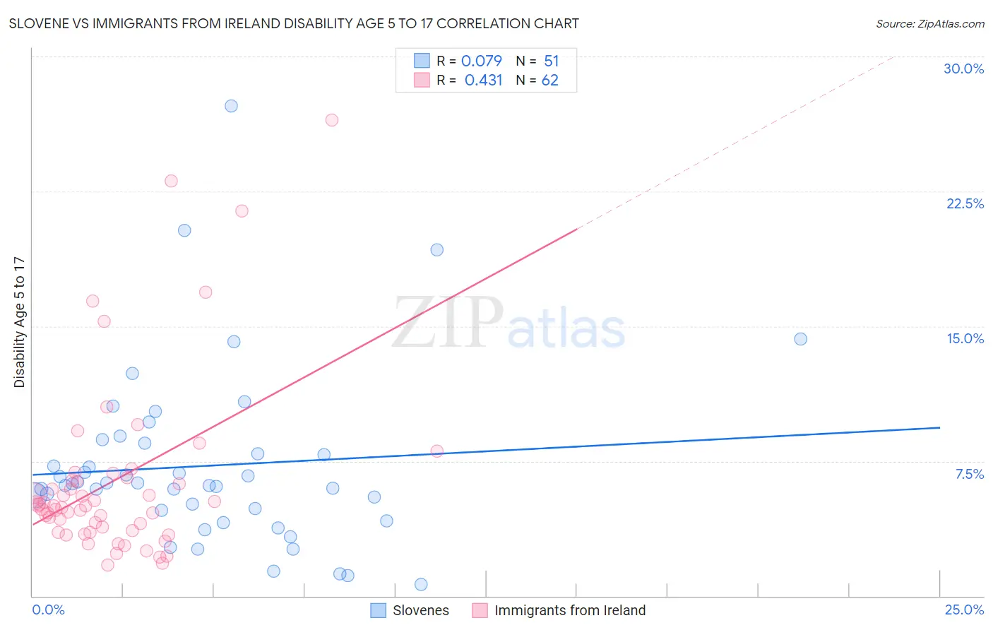 Slovene vs Immigrants from Ireland Disability Age 5 to 17