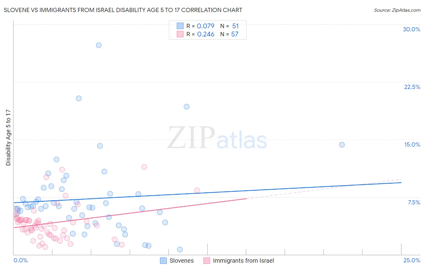 Slovene vs Immigrants from Israel Disability Age 5 to 17