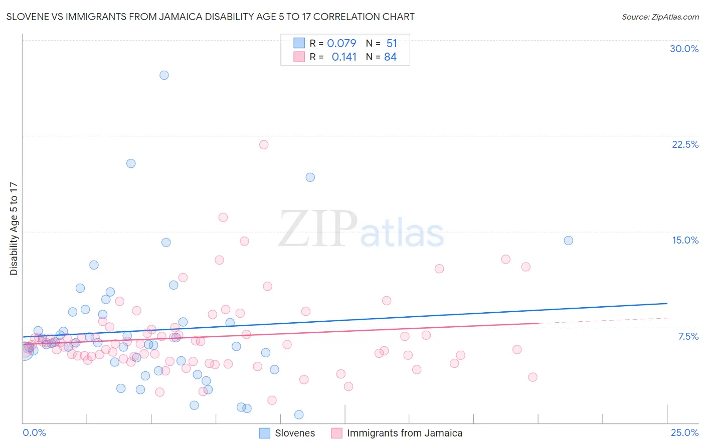 Slovene vs Immigrants from Jamaica Disability Age 5 to 17