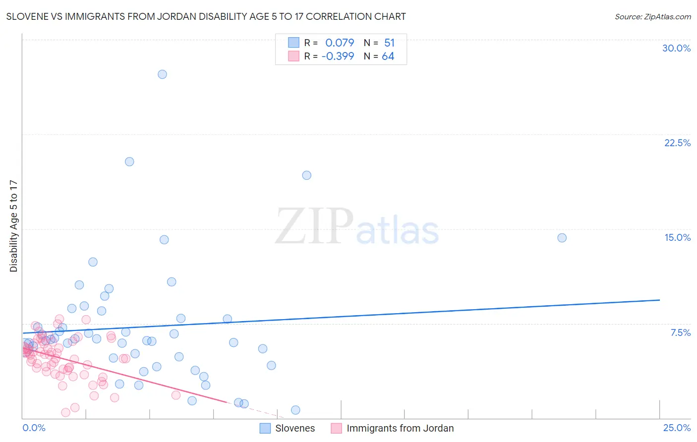 Slovene vs Immigrants from Jordan Disability Age 5 to 17