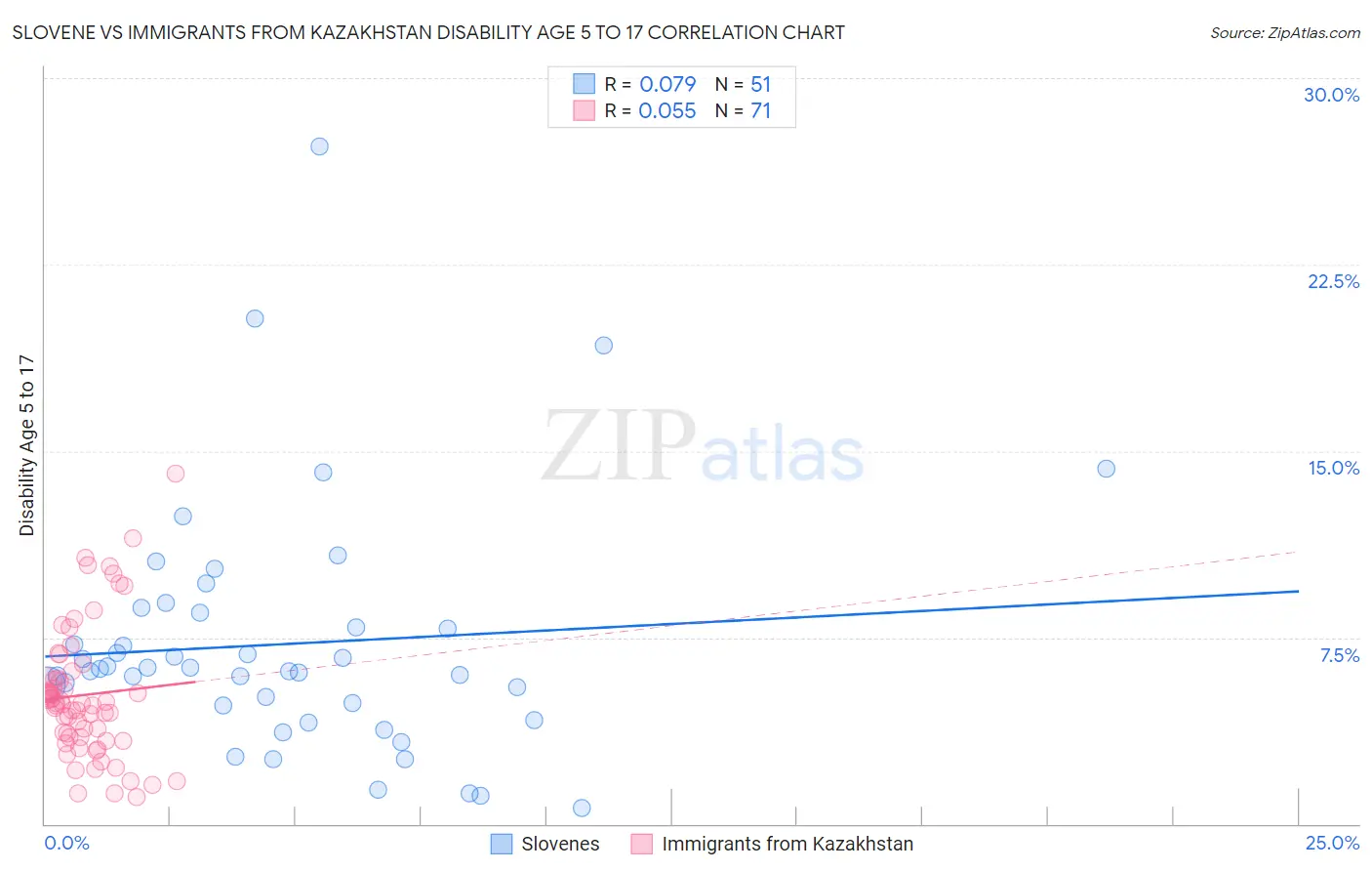 Slovene vs Immigrants from Kazakhstan Disability Age 5 to 17