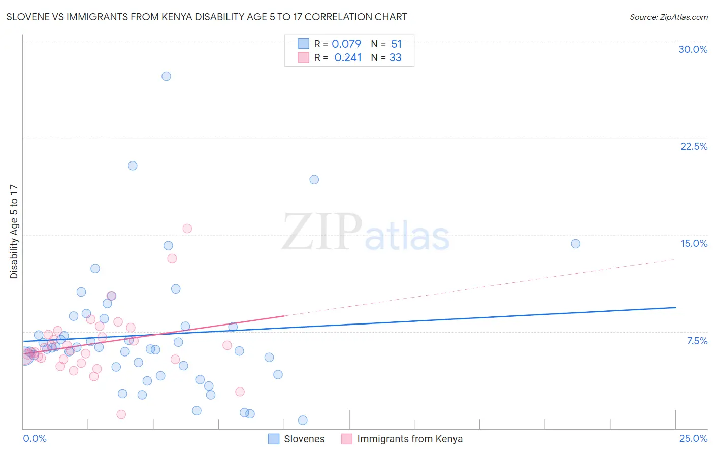 Slovene vs Immigrants from Kenya Disability Age 5 to 17