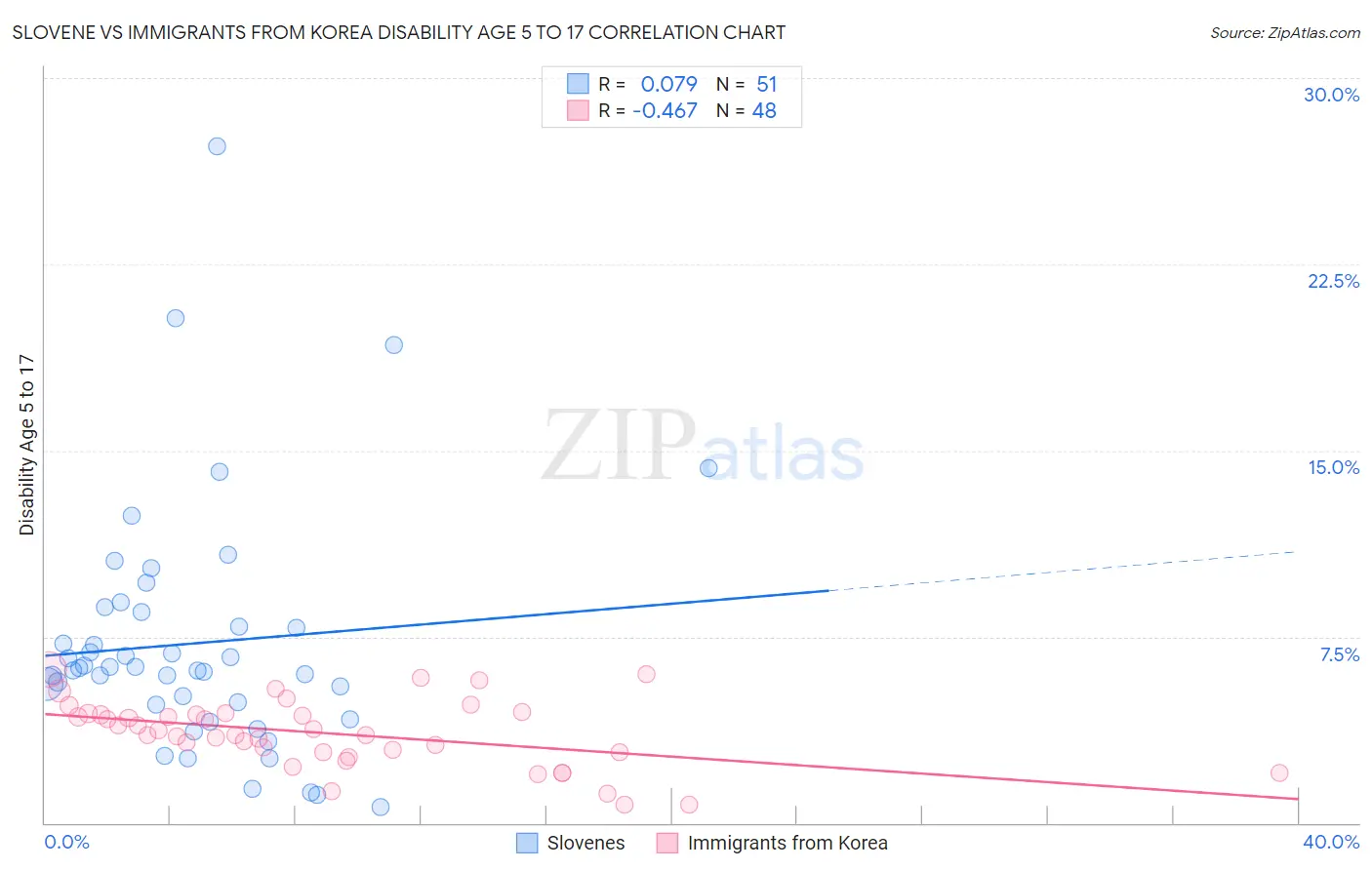 Slovene vs Immigrants from Korea Disability Age 5 to 17