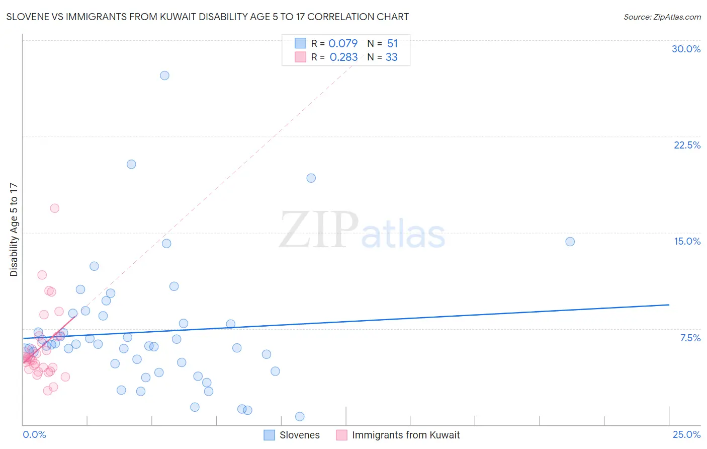 Slovene vs Immigrants from Kuwait Disability Age 5 to 17