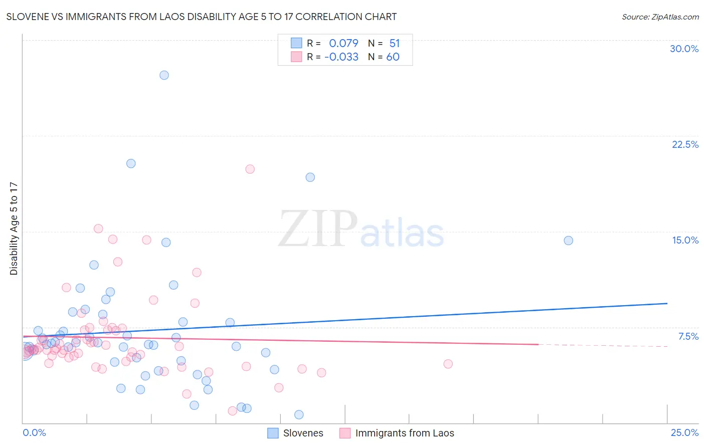 Slovene vs Immigrants from Laos Disability Age 5 to 17
