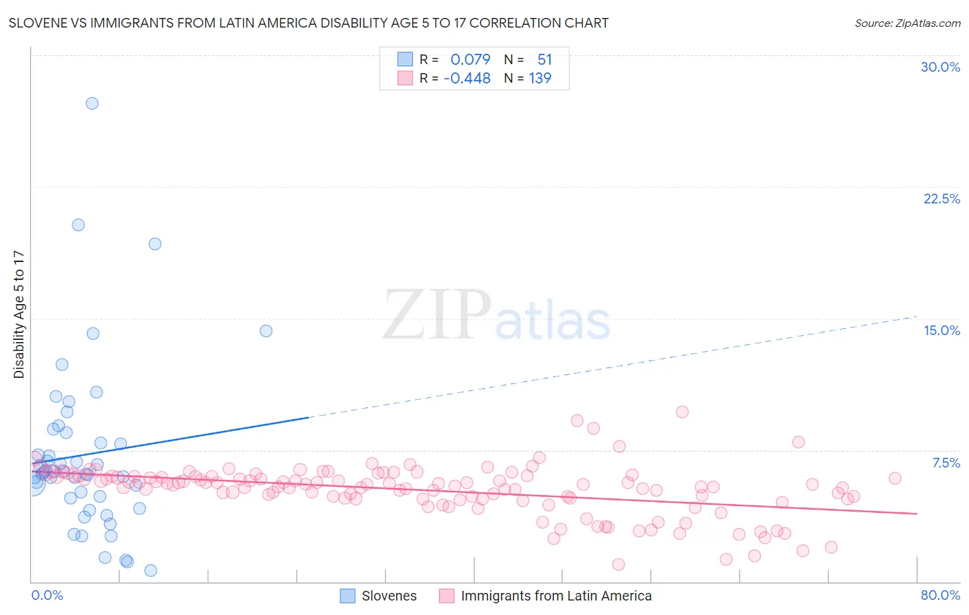 Slovene vs Immigrants from Latin America Disability Age 5 to 17