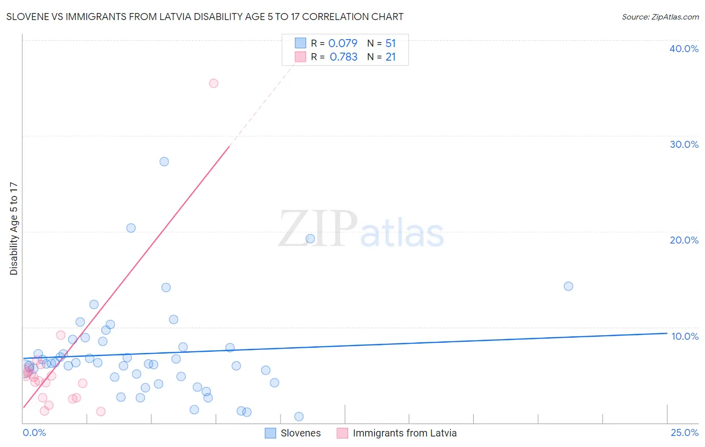 Slovene vs Immigrants from Latvia Disability Age 5 to 17