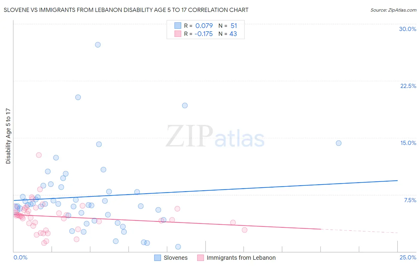Slovene vs Immigrants from Lebanon Disability Age 5 to 17
