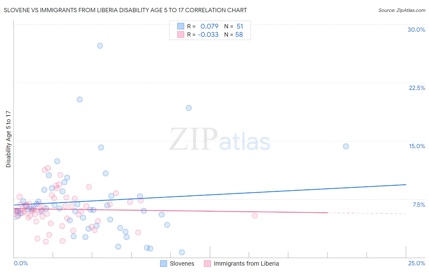 Slovene vs Immigrants from Liberia Disability Age 5 to 17