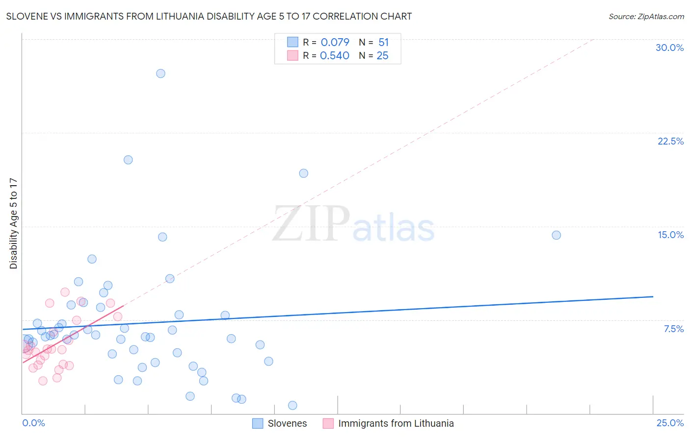 Slovene vs Immigrants from Lithuania Disability Age 5 to 17