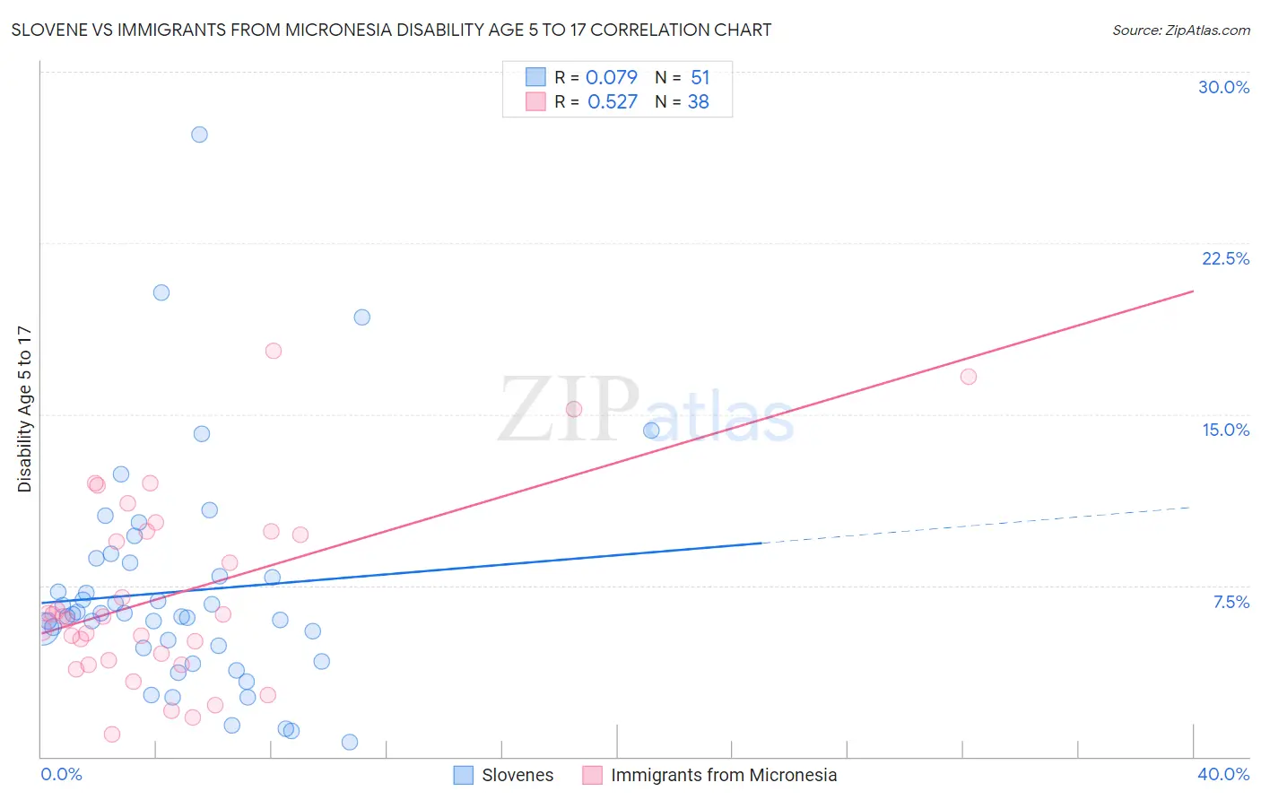 Slovene vs Immigrants from Micronesia Disability Age 5 to 17