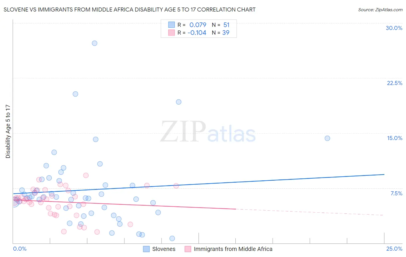 Slovene vs Immigrants from Middle Africa Disability Age 5 to 17
