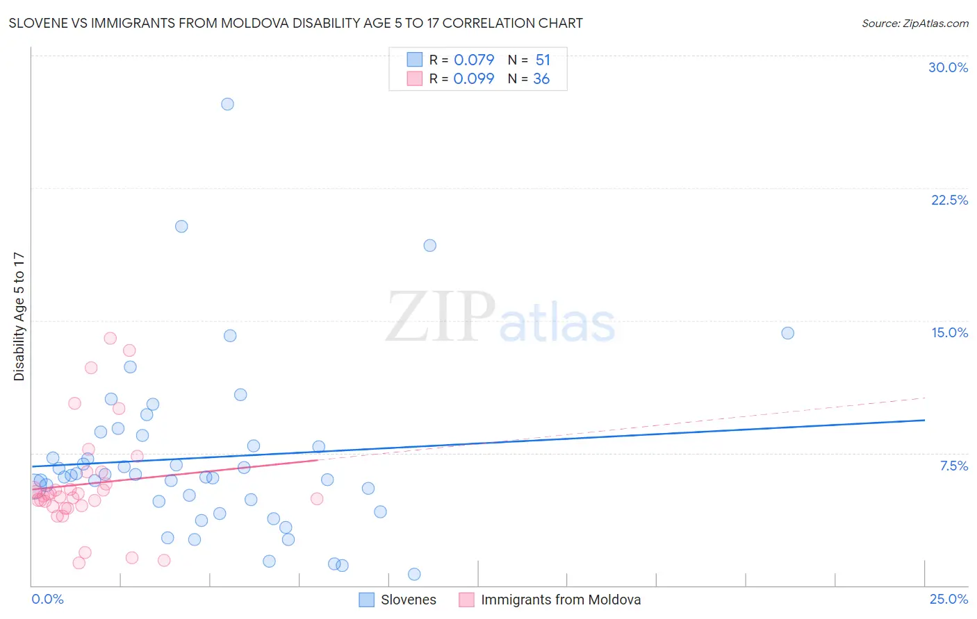 Slovene vs Immigrants from Moldova Disability Age 5 to 17