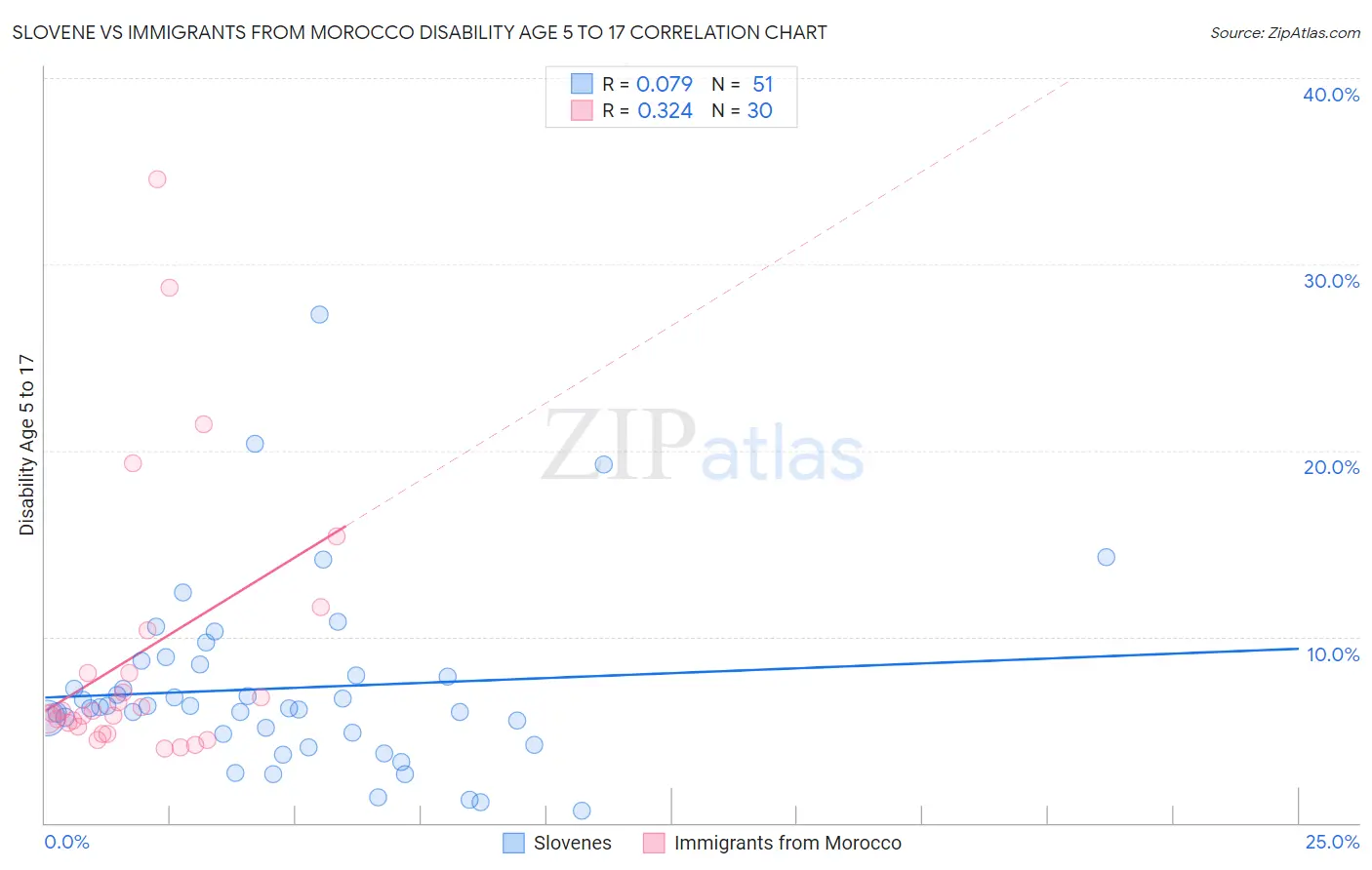 Slovene vs Immigrants from Morocco Disability Age 5 to 17