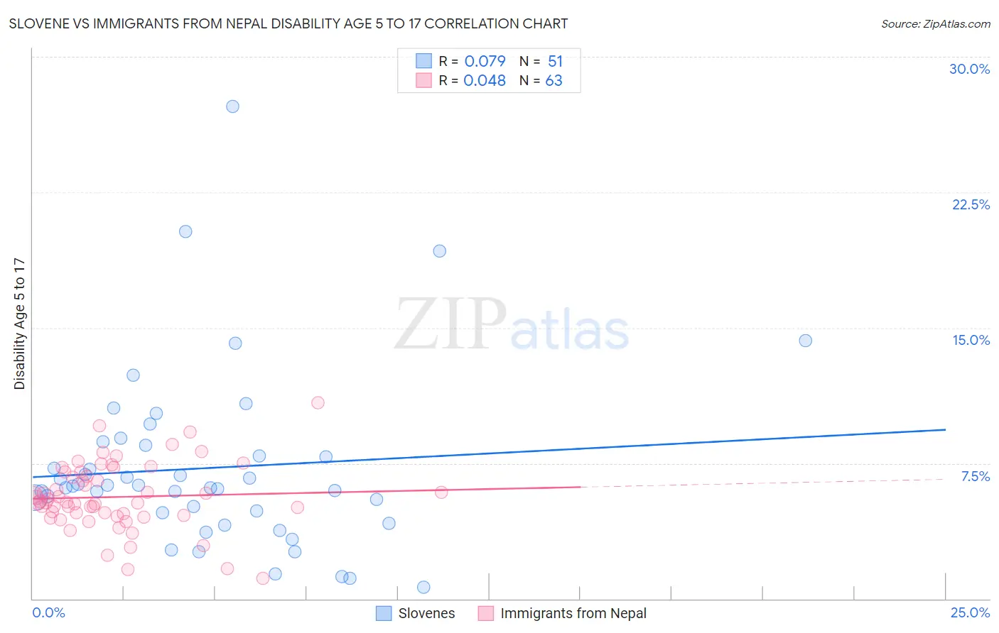 Slovene vs Immigrants from Nepal Disability Age 5 to 17