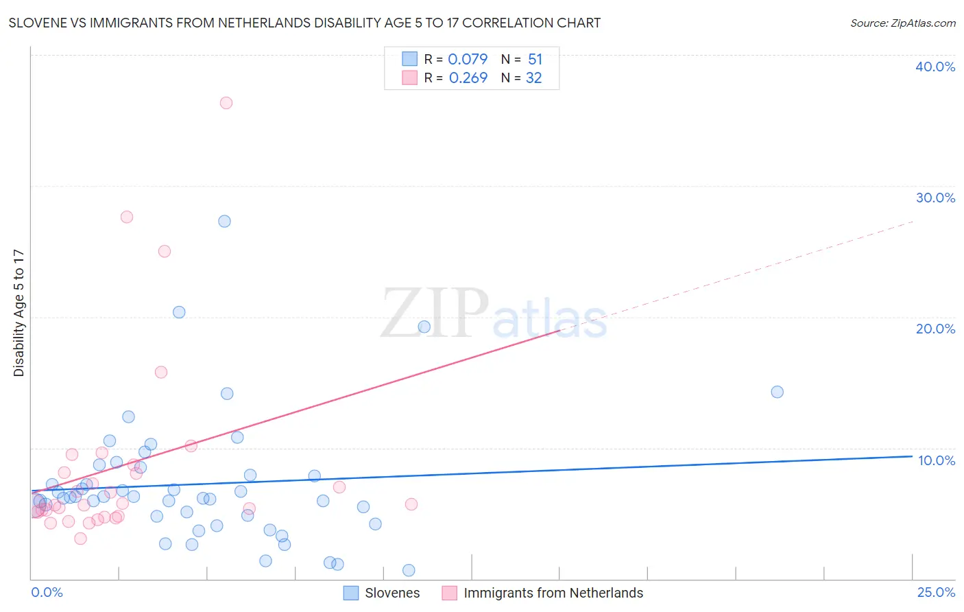 Slovene vs Immigrants from Netherlands Disability Age 5 to 17