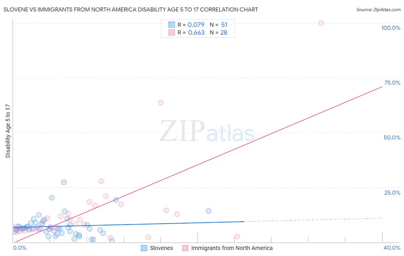 Slovene vs Immigrants from North America Disability Age 5 to 17