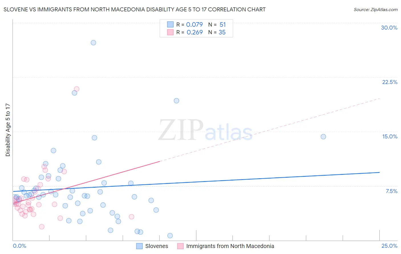 Slovene vs Immigrants from North Macedonia Disability Age 5 to 17