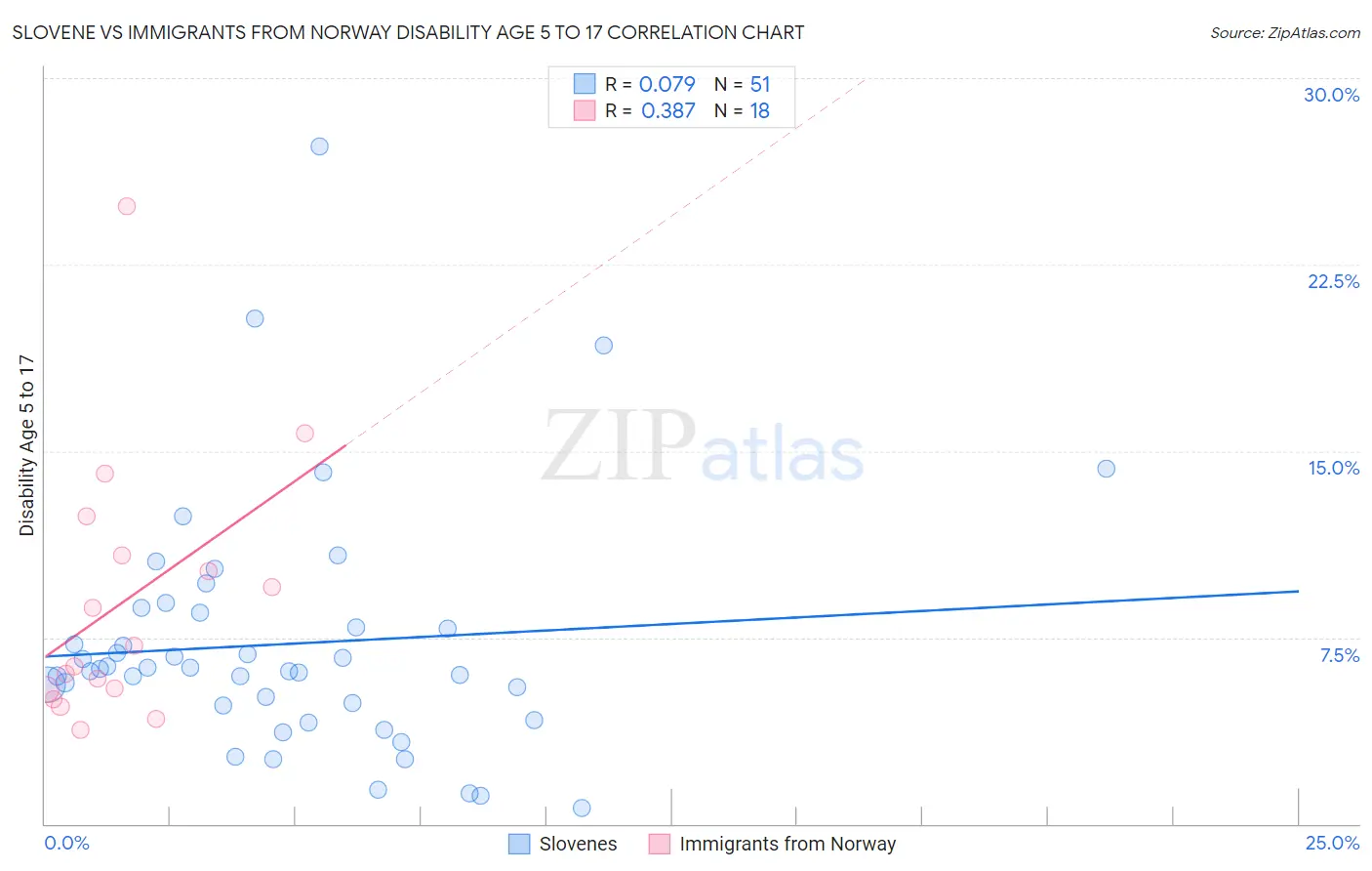 Slovene vs Immigrants from Norway Disability Age 5 to 17