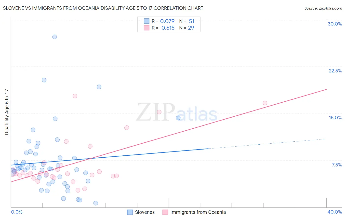 Slovene vs Immigrants from Oceania Disability Age 5 to 17