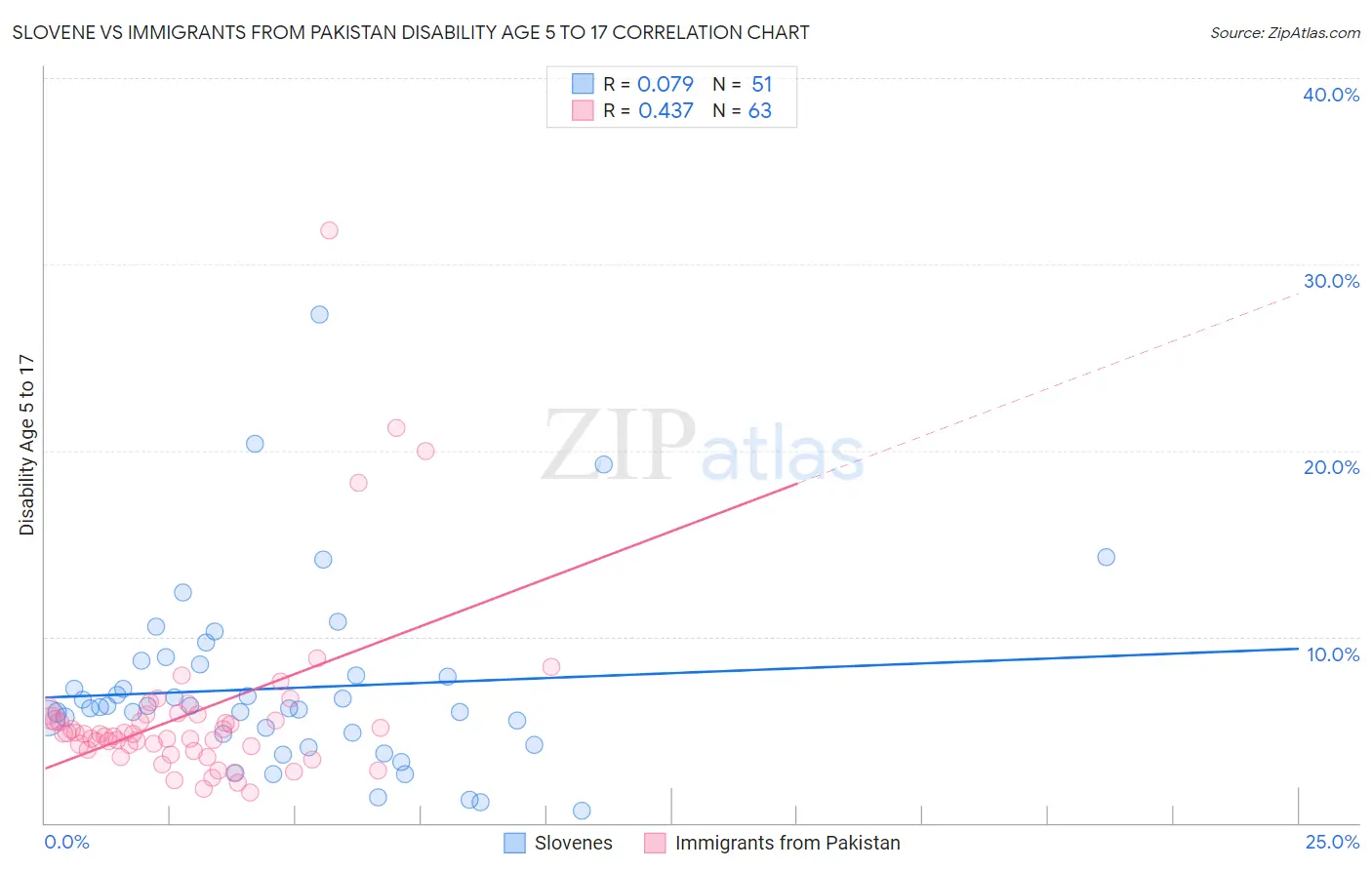 Slovene vs Immigrants from Pakistan Disability Age 5 to 17