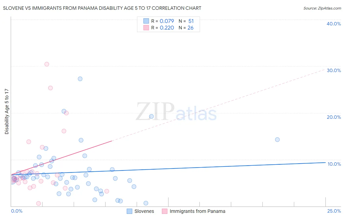 Slovene vs Immigrants from Panama Disability Age 5 to 17