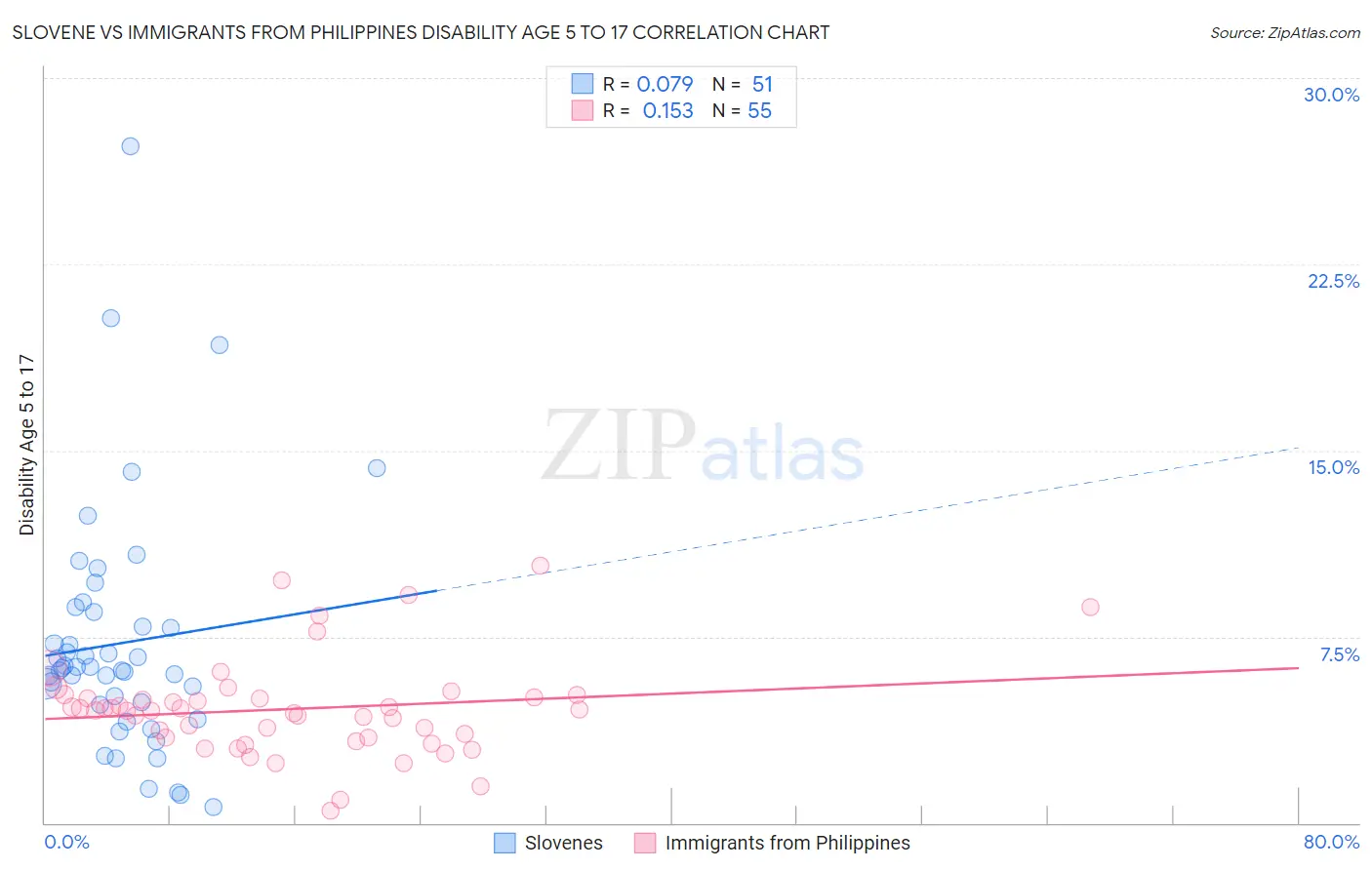Slovene vs Immigrants from Philippines Disability Age 5 to 17