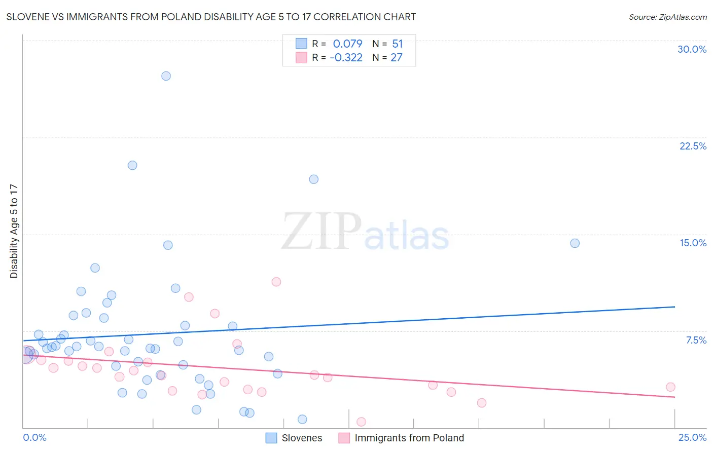 Slovene vs Immigrants from Poland Disability Age 5 to 17