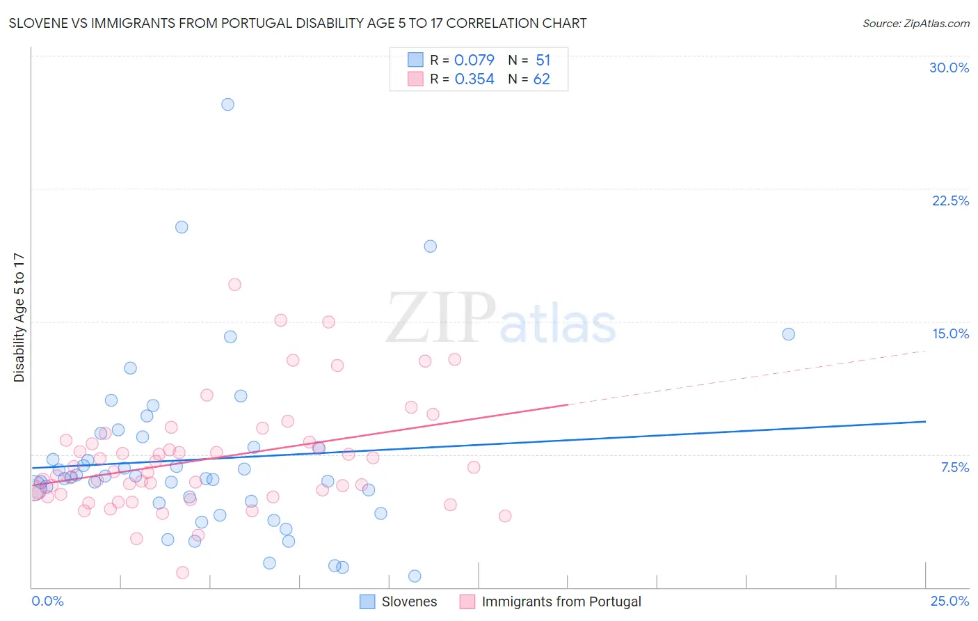 Slovene vs Immigrants from Portugal Disability Age 5 to 17