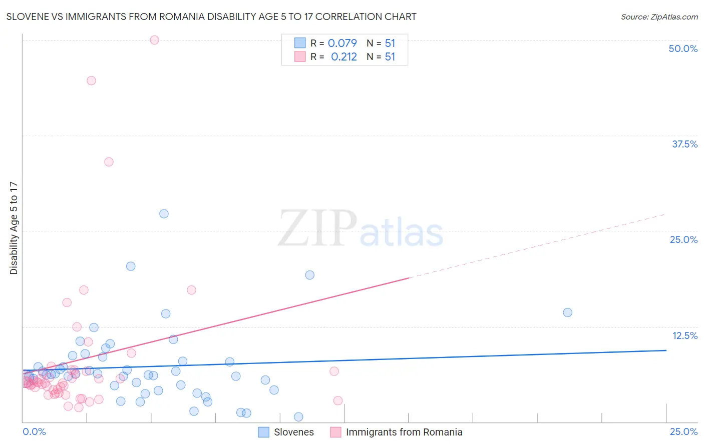 Slovene vs Immigrants from Romania Disability Age 5 to 17