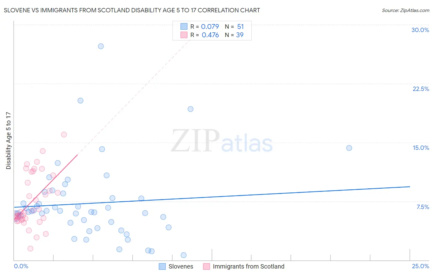 Slovene vs Immigrants from Scotland Disability Age 5 to 17