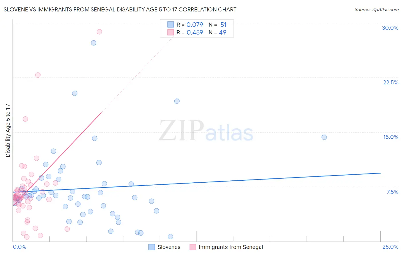 Slovene vs Immigrants from Senegal Disability Age 5 to 17