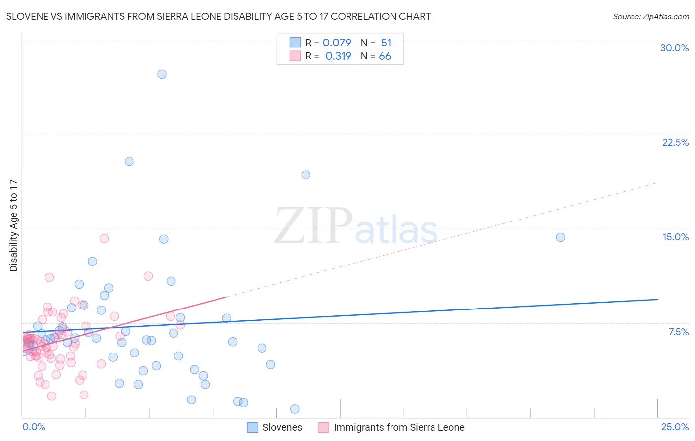 Slovene vs Immigrants from Sierra Leone Disability Age 5 to 17