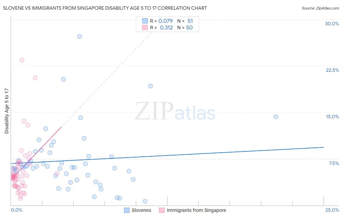 Slovene vs Immigrants from Singapore Disability Age 5 to 17