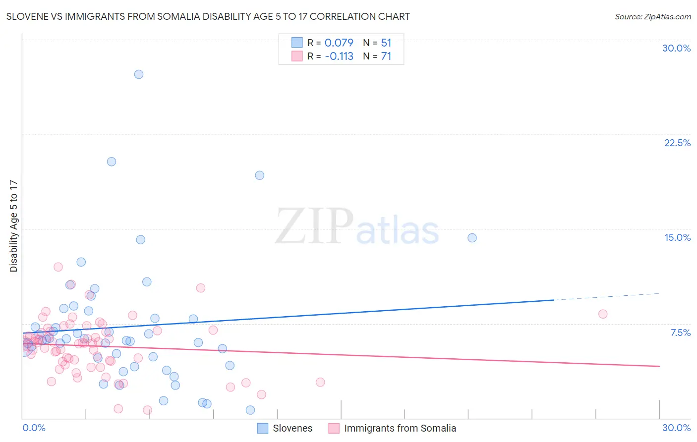 Slovene vs Immigrants from Somalia Disability Age 5 to 17