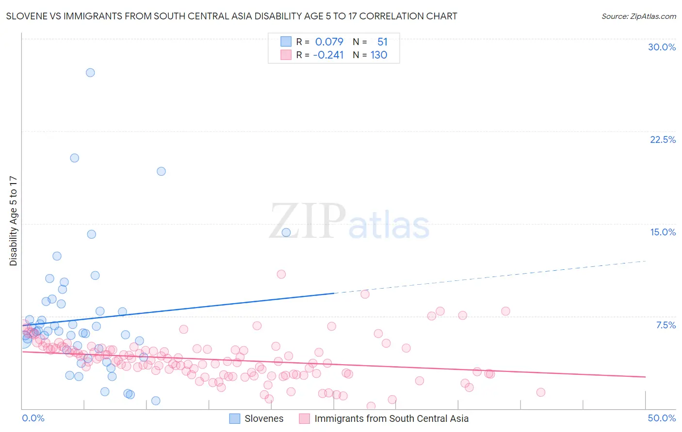 Slovene vs Immigrants from South Central Asia Disability Age 5 to 17