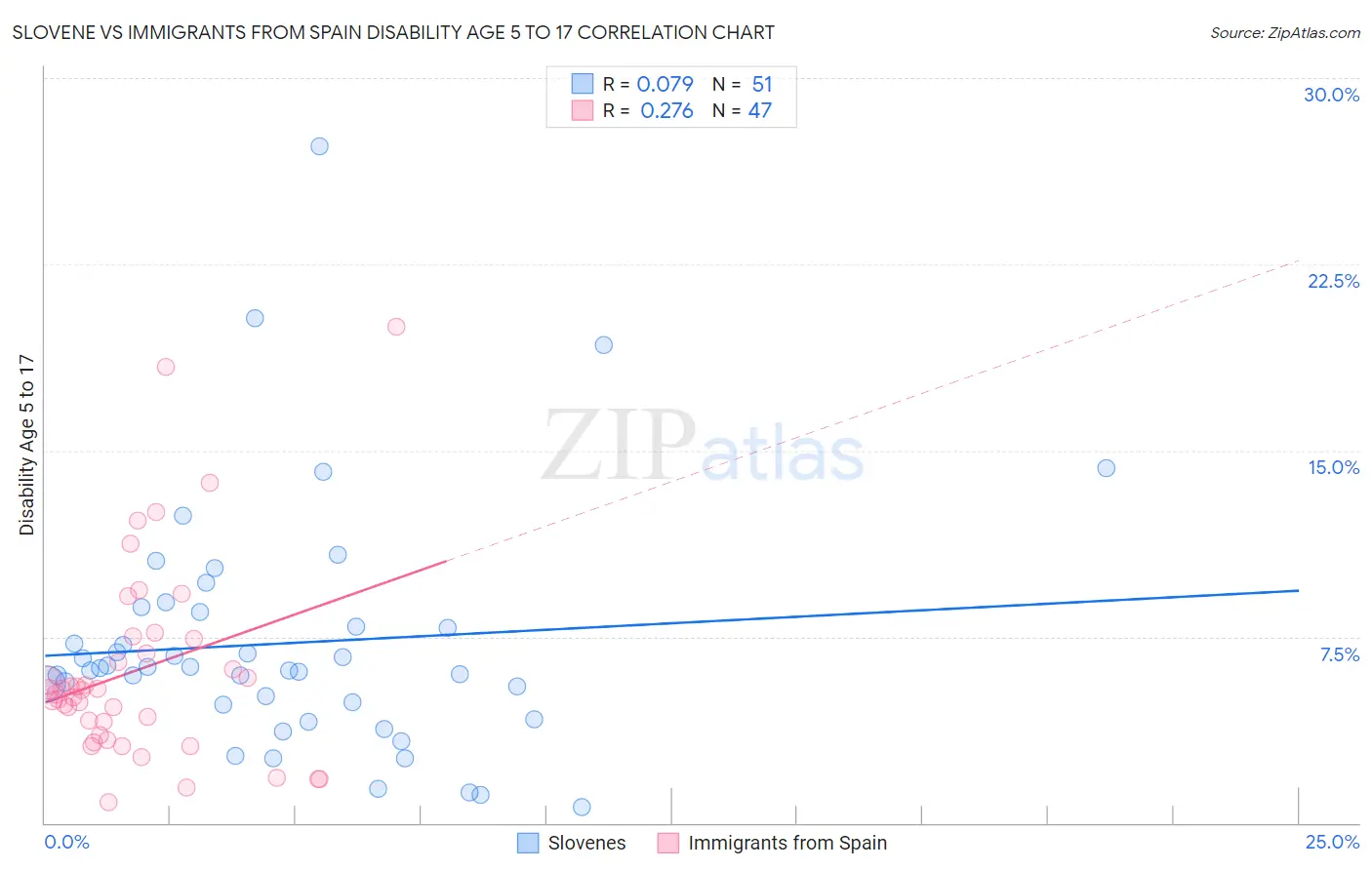 Slovene vs Immigrants from Spain Disability Age 5 to 17