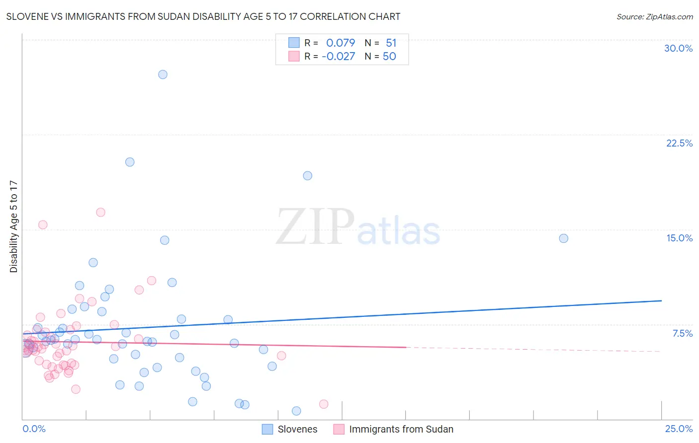 Slovene vs Immigrants from Sudan Disability Age 5 to 17