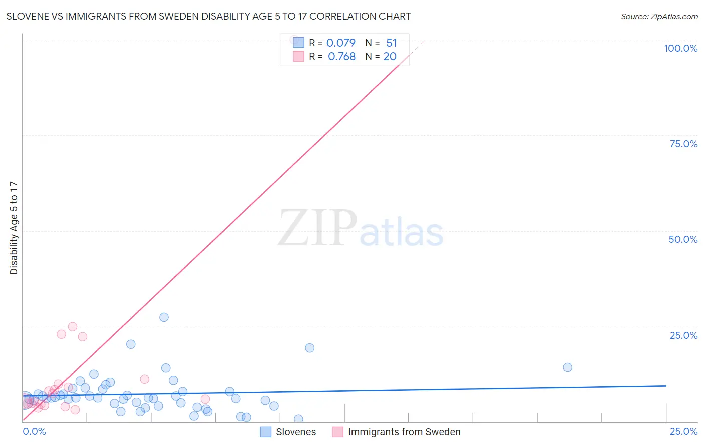 Slovene vs Immigrants from Sweden Disability Age 5 to 17