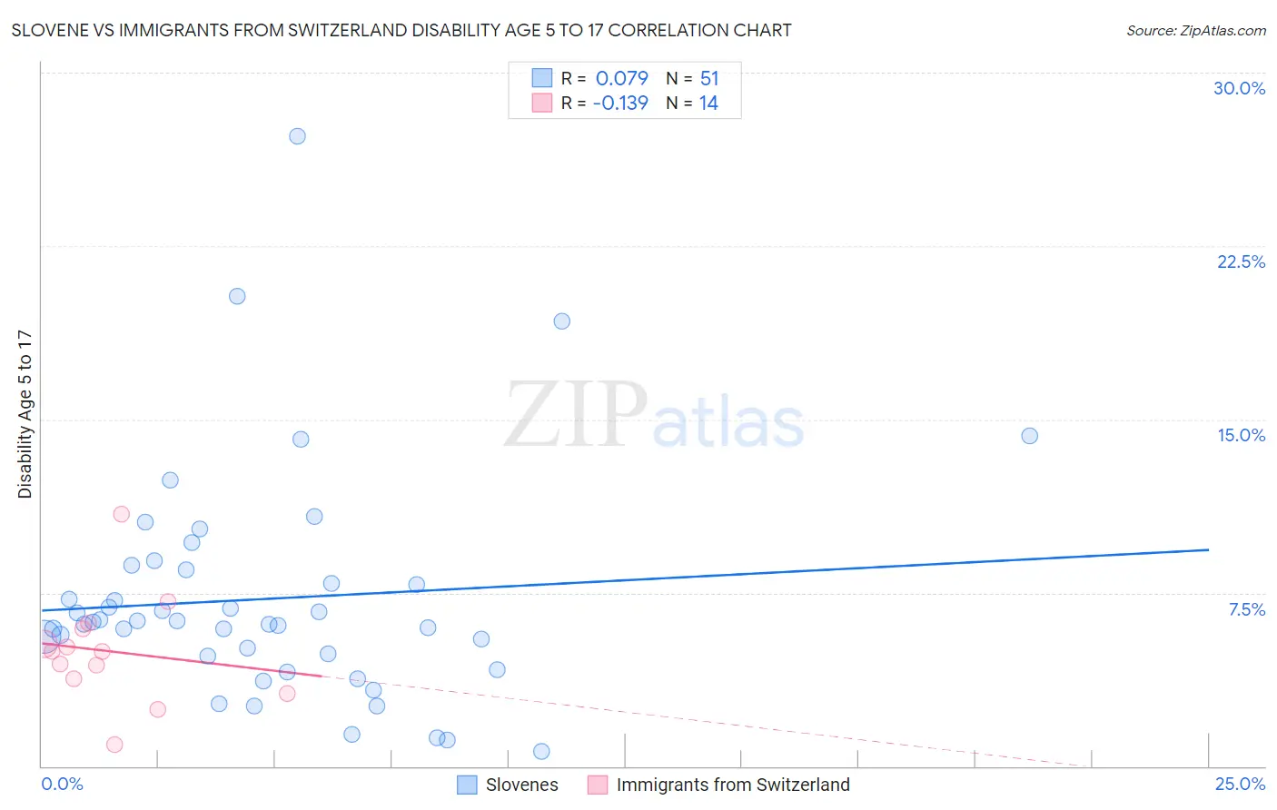 Slovene vs Immigrants from Switzerland Disability Age 5 to 17