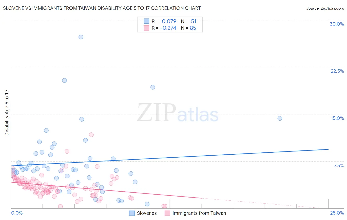 Slovene vs Immigrants from Taiwan Disability Age 5 to 17