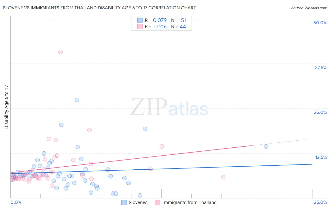 Slovene vs Immigrants from Thailand Disability Age 5 to 17