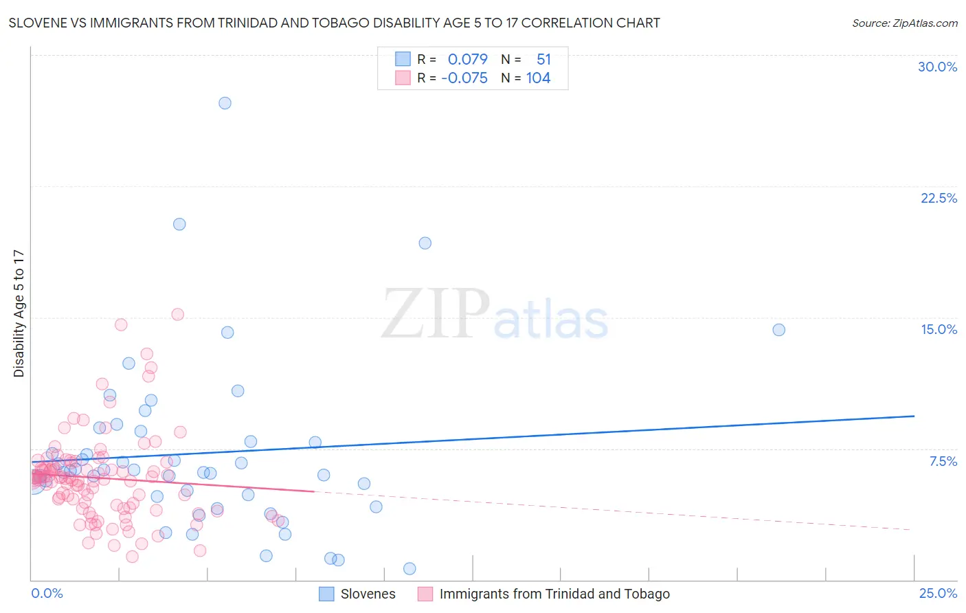 Slovene vs Immigrants from Trinidad and Tobago Disability Age 5 to 17