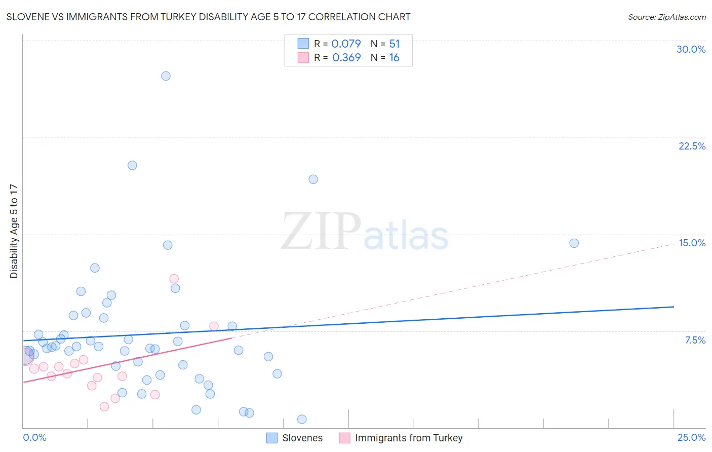 Slovene vs Immigrants from Turkey Disability Age 5 to 17