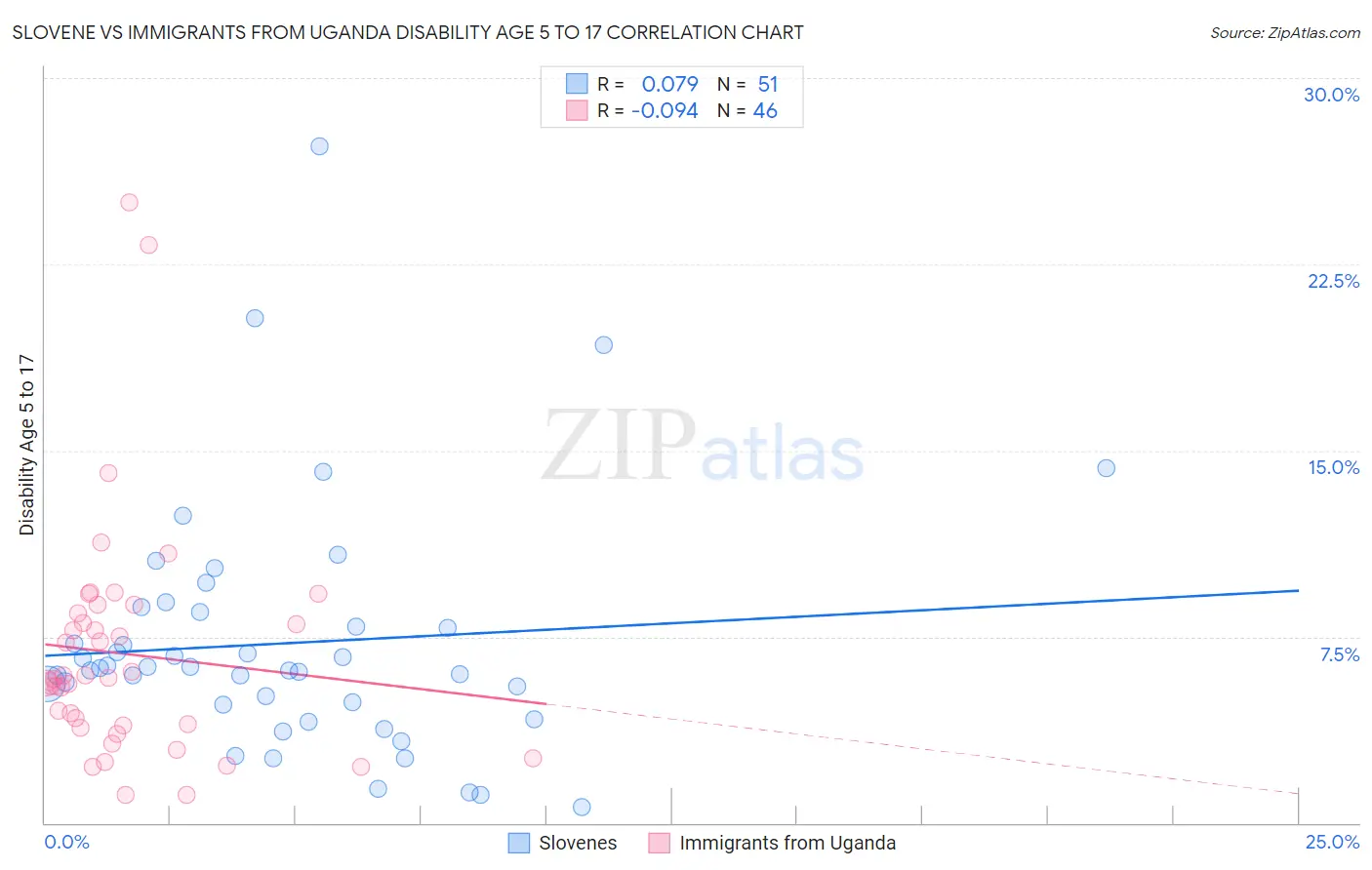 Slovene vs Immigrants from Uganda Disability Age 5 to 17