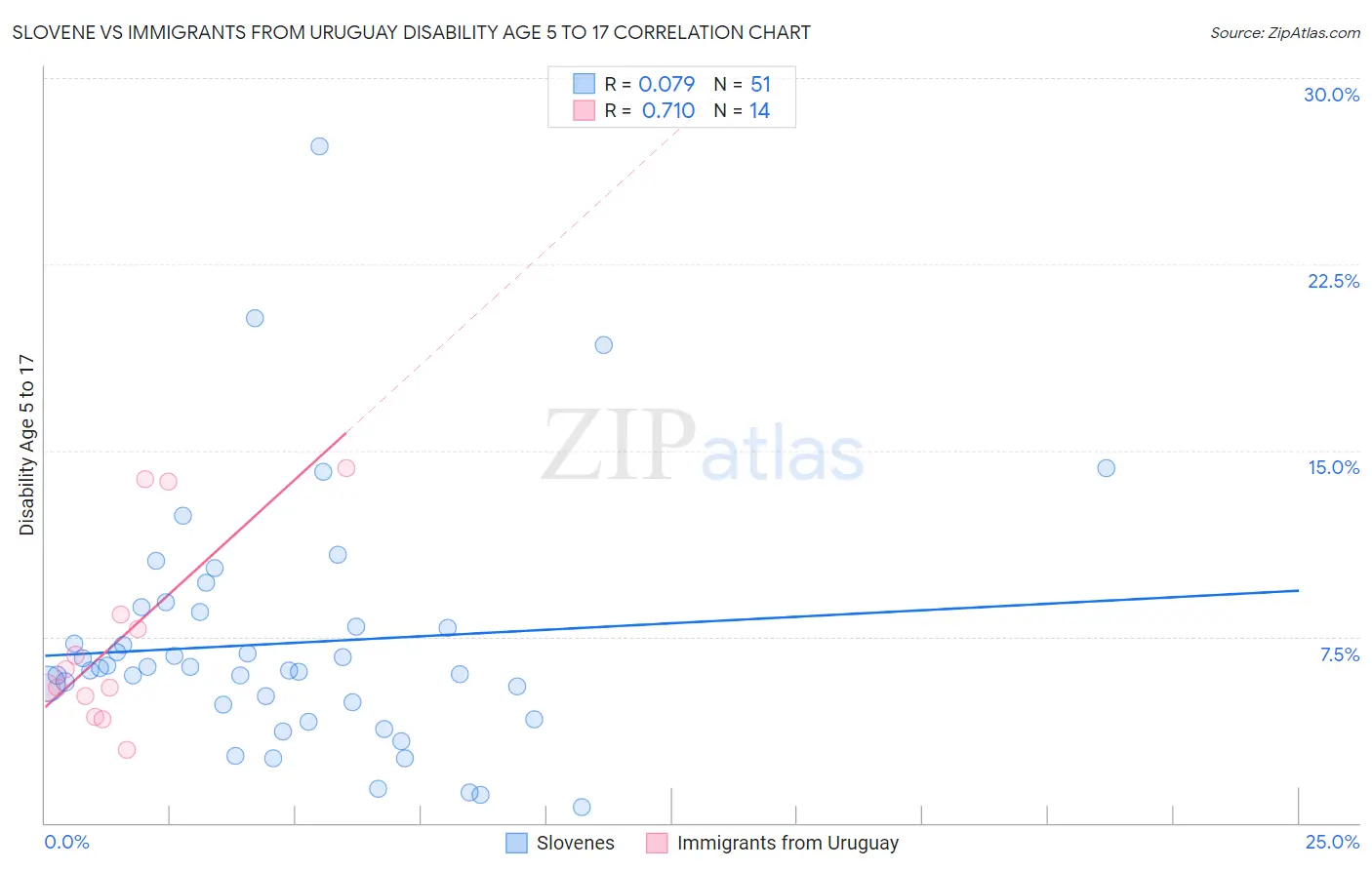 Slovene vs Immigrants from Uruguay Disability Age 5 to 17