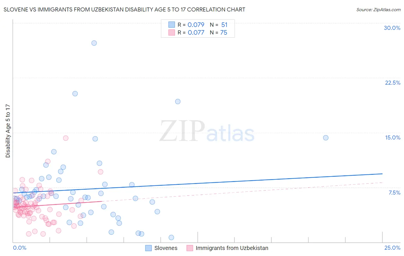 Slovene vs Immigrants from Uzbekistan Disability Age 5 to 17