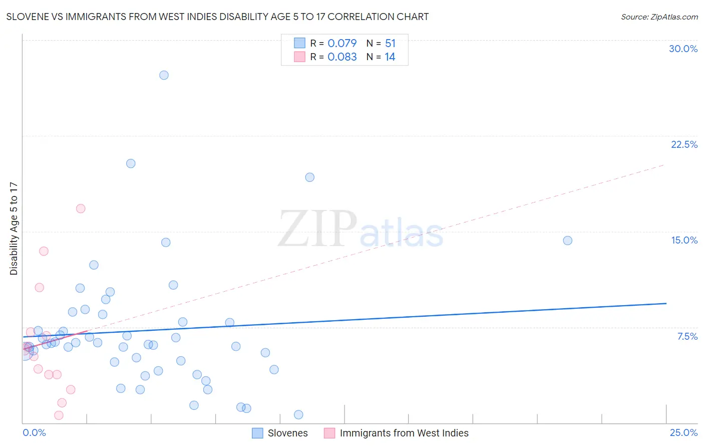 Slovene vs Immigrants from West Indies Disability Age 5 to 17